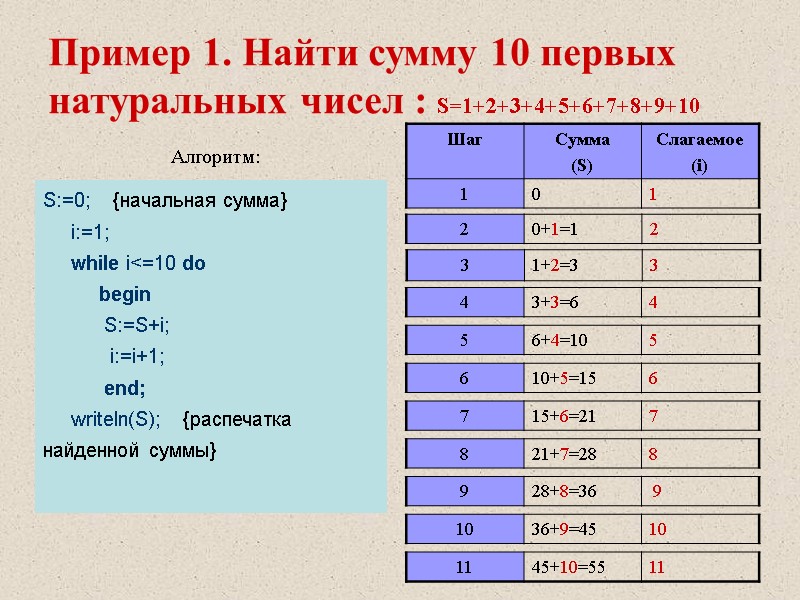 Пример 1. Найти сумму 10 первых натуральных чисел : S=1+2+3+4+5+6+7+8+9+10 Алгоритм: Присвоить переменной S